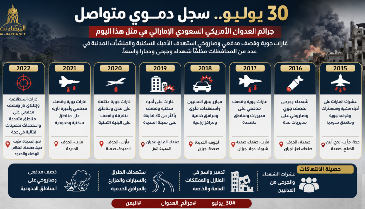30 يوليو.. سجل دموي متواصل يوثق استهداف المدنيين والبنية التحتية في اليمن